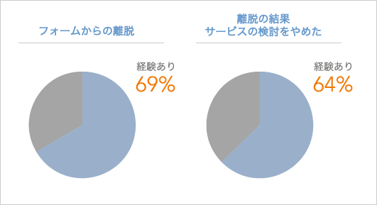 当社が行なったアンケートの結果を示すグラフ。フォームから離脱したことのあるユーザーが69パーセント、離脱の結果サービスの検討をやめた経験のあるユーザーが64パーセントいました。