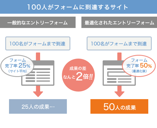 100人がフォームに到達した場合に得られる成果を示した図。フォームを最適化しないと25人しか入力を完了できない。それに対し、最適化を行うと50人が入力を完了し、２倍の成果を得ることができる。