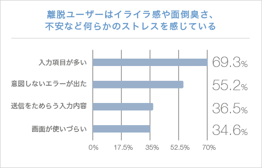 離脱ユーザーがイライラ感や面倒臭さ、不安など何らかのストレスを感じていることを示すグラフ。