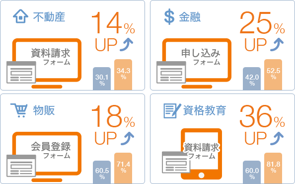 フォームの内容と改善率の事例。不動産の資料請求フォームで14パーセント、金融の申し込みフォームで25パーセント、物販の会員登録フォームで18パーセント、資格教育の資料請求フォームで36パーセントの改善事例があります。